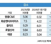 국민연금의 1분기 장바구니보니…지주사와 중국 관련주 대거 담았다