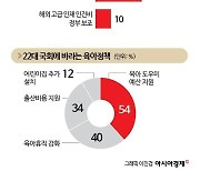 [22대 국회에 바란다]'풀리지 않는 규제' 공포…46% "해외인재 유치 세제혜택줘야"