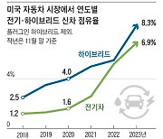 ‘하이브리드 가진 자’가 웃는다… 분주해진 車업계