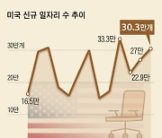 美 금리 인하, 6월→9월로 늦춰지나