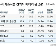 1분기 ‘역성장’ 전망 SK온… SKIET·넥실리스도 울상