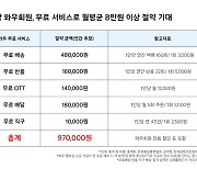 쿠팡, 와우 멤버십 월 7890원으로 인상