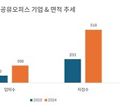 스파크플러스, 서울시 공유오피스 현황 조사…공급 규모 65% 증가