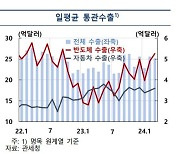 한은 "올해 GDP 성장률 2.1% 웃돌 것"