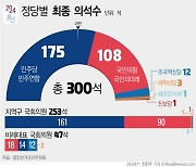 '스윙보터' 20~30대 男, 4·10 총선 판 갈랐다