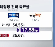 비례대표 정당 득표율 특징 분석해 보니…