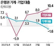 지난달 은행권 가계대출 1년 만에 감소