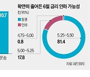 물 건너간 美 6월 피벗…금리동결 전망 81%