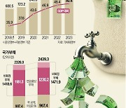 나랏빚 1126조…사상 처음 GDP 대비 50% 넘었다