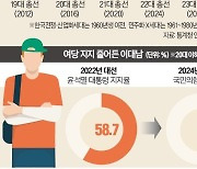 줄어드는 보수 콘크리트…"2030 못 잡으면 與참패 반복"