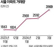 집값 바닥 신호? 서울아파트 거래량 '수직상승'