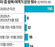 뿔난 美항공사들 "中에 하늘길 더 열지마"