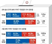 지역구 득표율은 5.4%p 차, 의석수는 1.8배···왜?