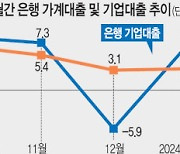 은행 가계대출 1년 만에 줄어… 기업대출은 10.4조 늘어