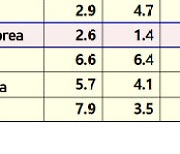 ADB keeps 2.2% growth for Korea in 2024