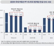 나신평 “증권사 ‘부동산 PF 손실’ 최대 1.9조원 더 발생할 것”