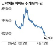 바닥까지 쓱 내려간 이마트…상장후 최저가