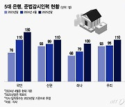 이어지는 금융사고 준법인력 늘려 끊는다