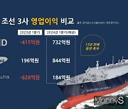 韓조선 3사, 13년 만에 동반 흑자 전망…'선별 수주' 통했다