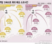 나들이 차량 늘어 토요일 서울~부산 최대 6시간30분[주말·휴일고속도로]