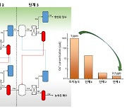 물과 가스 얼려 방사성 오염수를 담수화한다