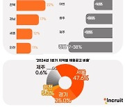 올해 채용공고 가장 늘어난 지역은 '이곳'