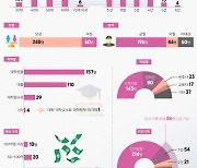 [인포그래픽] ‘숫자’로 보는 대한민국 22대 국회