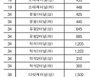 충주·제천·단양·괴산 국도 터널 17일∼26일 봄맞이 청소