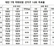 대전 총선 1·2위 격차 4년 전 대비 4곳 늘고 3곳 줄고