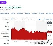 테슬라 2.03%-리비안 4.60%-니콜라 2.33%, 전기차 일제↓(종합)