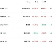 비트코인 5% 급락, 이더리움 8%-솔라나 13% 폭락