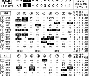 [2024 KBO리그 기록실] SSG vs KT (4월 13일)