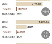 구글 연 매출 10조 추정되는데... 세금은 155억뿐, 네이버의 3% 수준