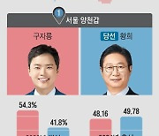 文정권 심판했던 지역들, 이번엔 1%p 표차로 與 외면