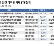 “금리 인하 곧 할 것 같더니”… 인고의 시간 길어지는 장기채 ETF 투자자