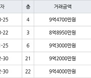 서울 신길동 보라매경남아너스빌 84㎡ 9억4700만원에 거래