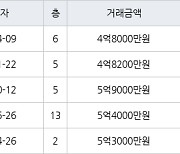 서울 대림동 대림신동아 53㎡ 4억8000만원에 거래