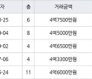 인천 동춘동 연수삼성럭키 119㎡ 4억7500만원에 거래