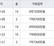 용인 동천동 동천디이스트 84㎡ 8억1500만원에 거래