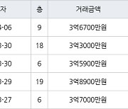 수원 영통동 영통센트럴파크뷰 59㎡ 3억3000만원에 거래