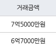 성남 서현동 서현시범우성 45㎡ 7억5000만원에 거래