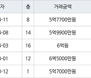 인천 구월동 구월롯데캐슬골드아파트 115㎡ 6억원에 거래