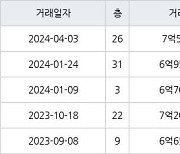 용인 신갈동 신흥덕 롯데캐슬레이시티 84㎡ 7억500만원에 거래