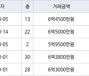 인천 송도동 베르디움더퍼스트아파트 74㎡ 6억4500만원에 거래