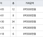 인천 송도동 송도글로벌캠퍼스푸르지오 115㎡ 8억5000만원에 거래