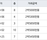 인천 동춘동 동춘풍림2차아파트 45㎡ 2억5300만원에 거래