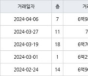 성남 야탑동 야탑매화마을주공2단지 58㎡ 6억9800만원에 거래