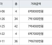 인천 송도동 송도 SK VIEW 아파트 84㎡ 6억8000만원에 거래