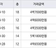 수원 영통동 영통벽적골두산한신 59㎡ 4억7000만원에 거래