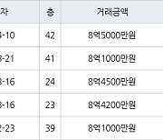 인천 송도동 더샵센트럴시티아파트 84㎡ 8억5000만원에 거래